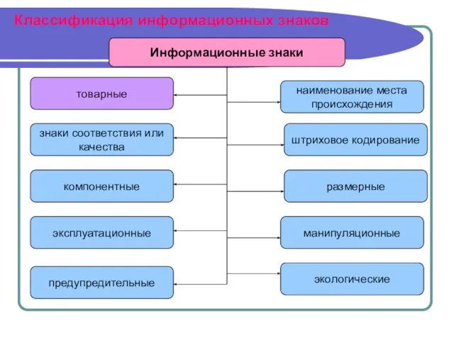 Классификация информационных знаков Информационные знаки товарные знаки соответствия или качества компонентные эксплуатационные