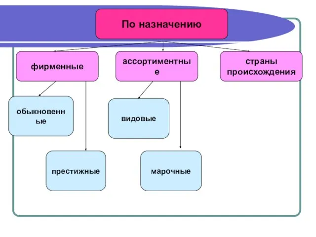 По назначению фирменные ассортиментные страны происхождения обыкновенные престижные видовые марочные