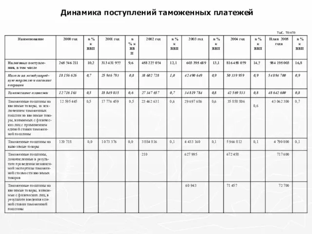 Динамика поступлений таможенных платежей тыс. тенге