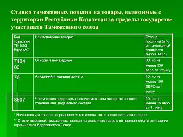 Ставки таможенных пошлин на товары, вывозимые с территории Республики Казахстан за пределы