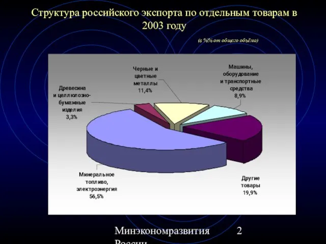 Минэкономразвития России Структура российского экспорта по отдельным товарам в 2003 году (в %% от общего объёма)