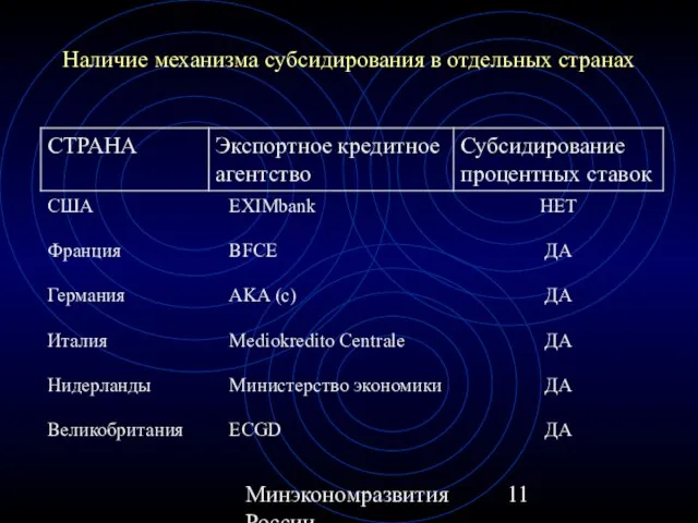 Минэкономразвития России Наличие механизма субсидирования в отдельных странах