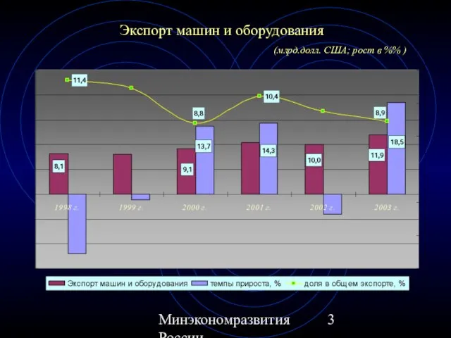 Минэкономразвития России Экспорт машин и оборудования (млрд.долл. США; рост в %% )