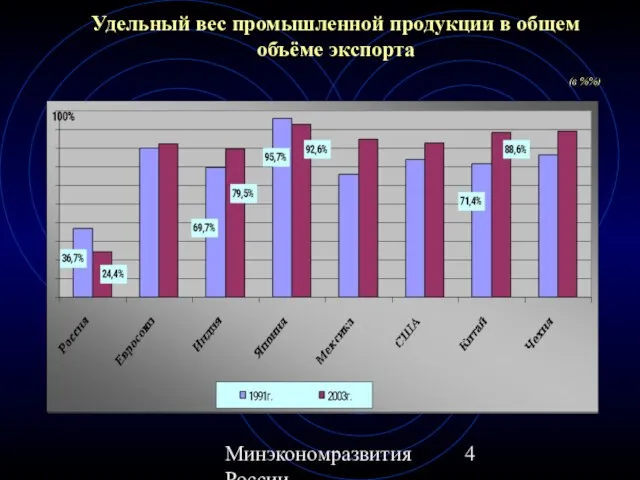 Минэкономразвития России Удельный вес промышленной продукции в общем объёме экспорта (в %%)