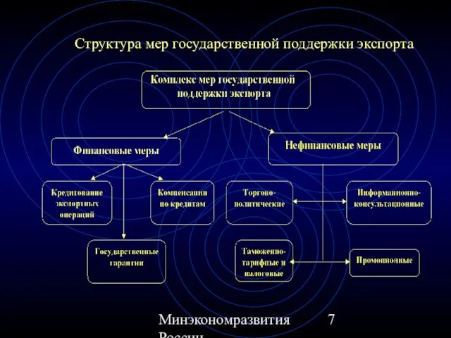 Минэкономразвития России Структура мер государственной поддержки экспорта