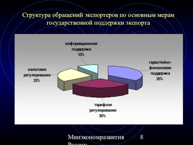 Минэкономразвития России Структура обращений экспортеров по основным мерам государственной поддержки экспорта