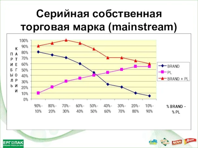 Серийная собственная торговая марка (mainstream) 1. Обычно - начальная точка для собственной