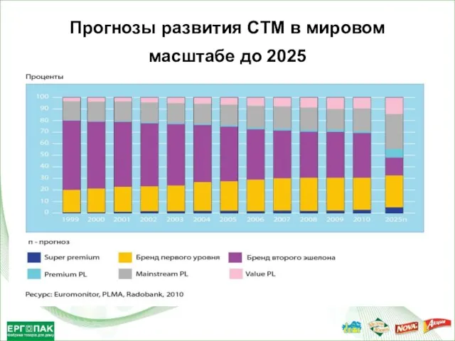 Крупнейшие компании розничной торговли на развитых рынках или в странах с развивающейся