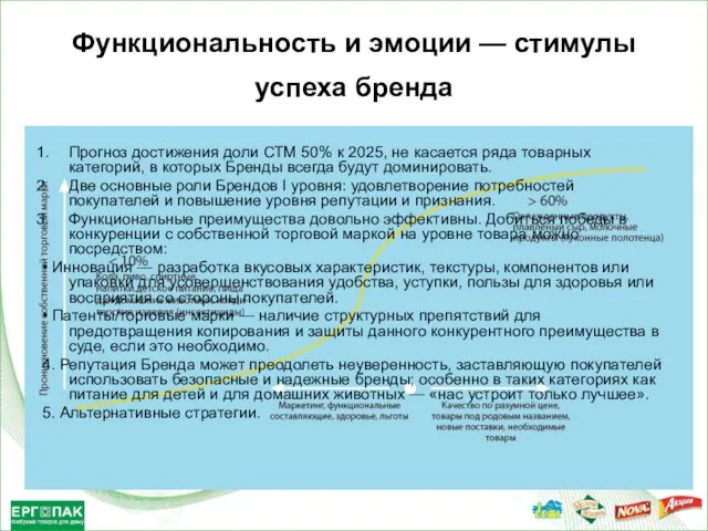 Функциональность и эмоции — стимулы успеха бренда Прогноз достижения доли СТМ 50%