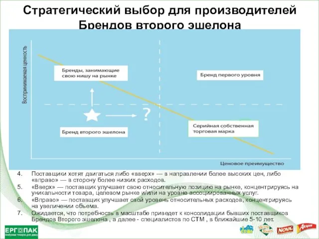 Стратегический выбор для производителей Брендов второго эшелона Участие в борьбе с Брендами