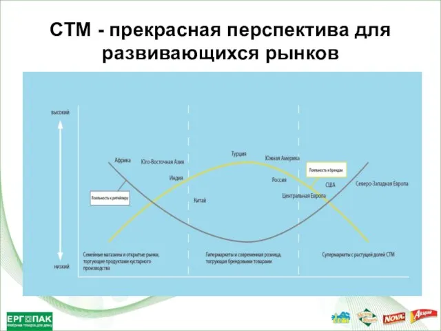 СТМ - прекрасная перспектива для развивающихся рынков