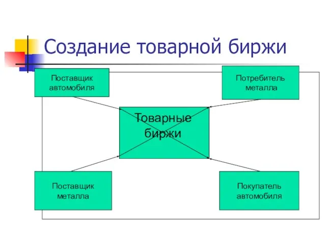 Создание товарной биржи Поставщик автомобиля Поставщик металла Потребитель металла Покупатель автомобиля Товарные биржи