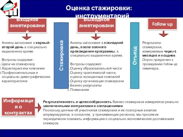 Оценка стажировки: инструментарий Входное анкетирование Выходное анкетирование Анкеты заполняют в первый-второй день