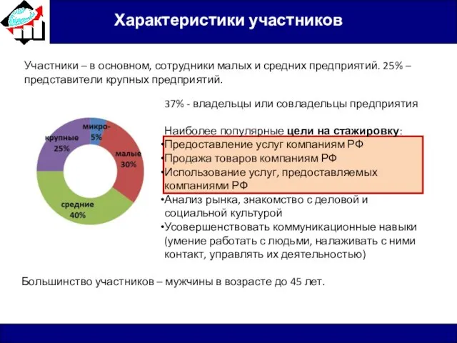 Характеристики участников Участники – в основном, сотрудники малых и средних предприятий. 25%