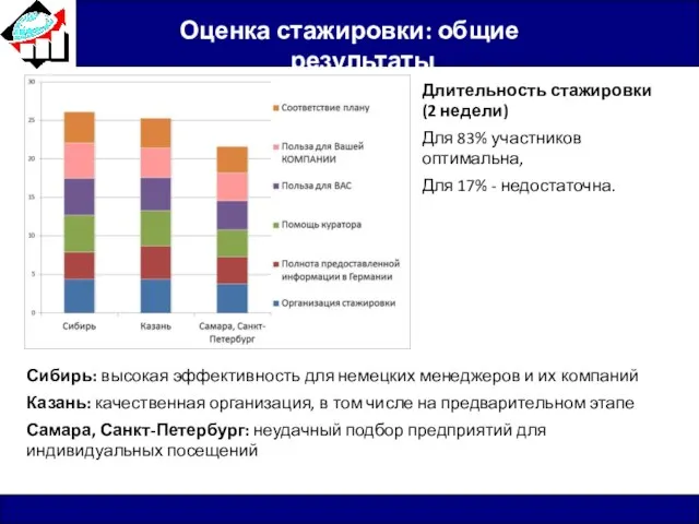 Оценка стажировки: общие результаты Сибирь: высокая эффективность для немецких менеджеров и их