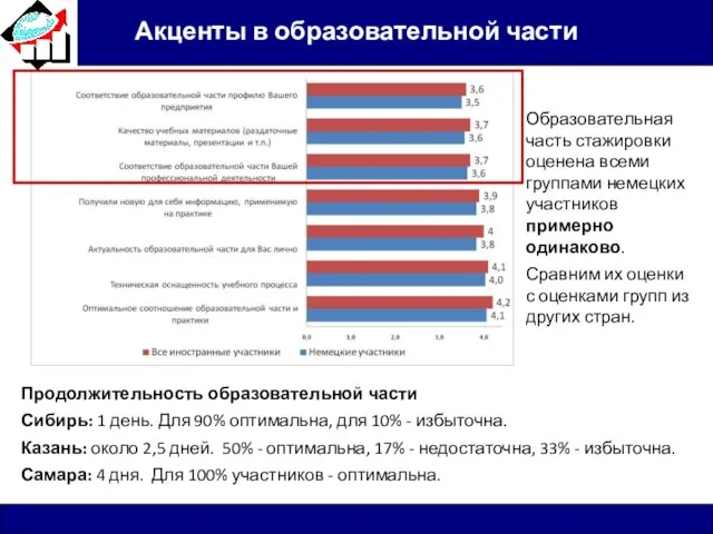 Акценты в образовательной части Продолжительность образовательной части Сибирь: 1 день. Для 90%