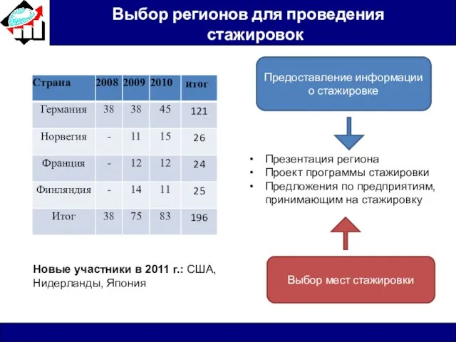 Выбор регионов для проведения стажировок Предоставление информации о стажировке Выбор мест стажировки