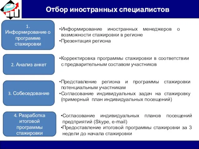 Отбор иностранных специалистов 2. Анализ анкет 3. Собеседование 4. Разработка итоговой программы