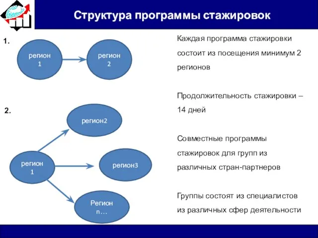 Структура программы стажировок регион2 регион1 регион1 регион2 регион3 Регион n… 1. 2.