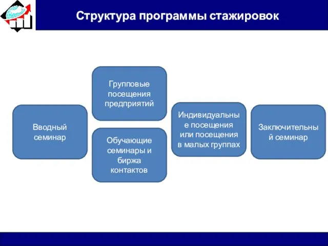 Структура программы стажировок Вводный семинар Обучающие семинары и биржа контактов Групповые посещения