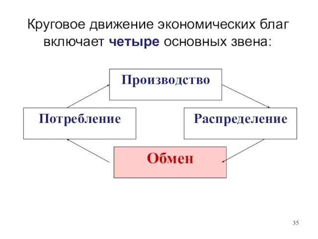 Круговое движение экономических благ включает четыре основных звена: