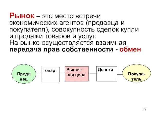 Рынок – это место встречи экономических агентов (продавца и покупателя), совокупность сделок