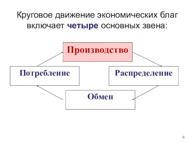 Круговое движение экономических благ включает четыре основных звена: