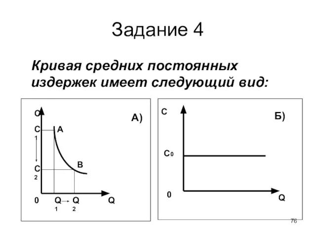 Задание 4 Кривая средних постоянных издержек имеет следующий вид: