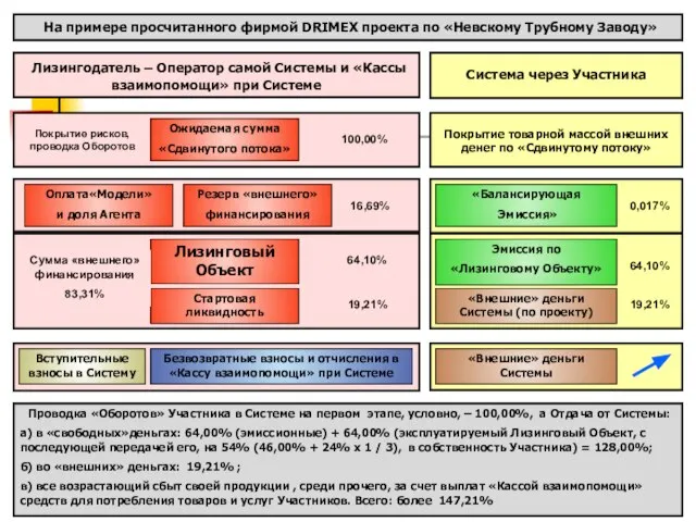 Ожидаемая сумма «Сдвинутого потока» Покрытие рисков, проводка Оборотов 100,00% 16,69% Лизингодатель –