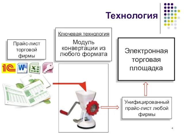 Технология Электронная торговая площадка Прайс-лист торговой фирмы Унифицированный прайс-лист любой фирмы Ключевая