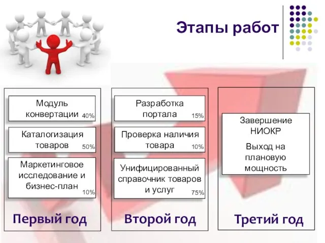 Этапы работ Модуль конвертации Каталогизация товаров Маркетинговое исследование и бизнес-план Разработка портала