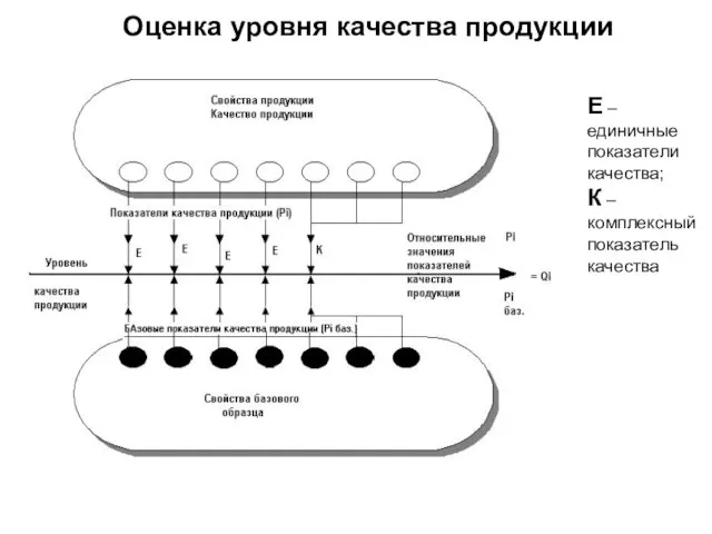 Оценка уровня качества продукции Е – единичные показатели качества; К – комплексный показатель качества