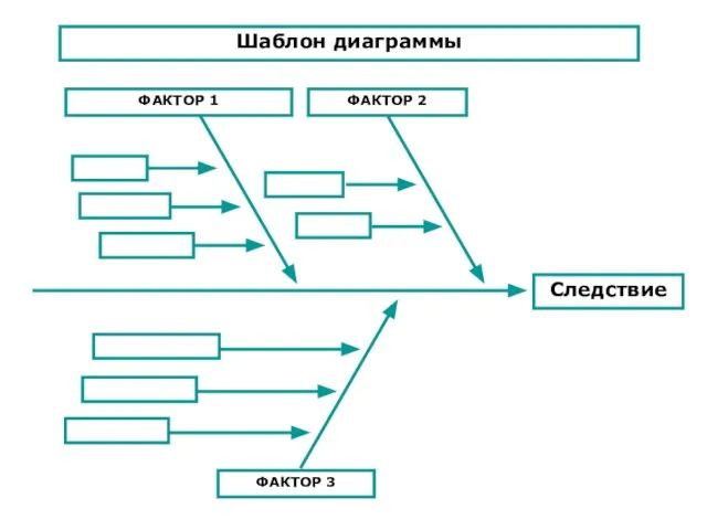 Следствие ФАКТОР 3 ФАКТОР 1 ФАКТОР 2 Шаблон диаграммы