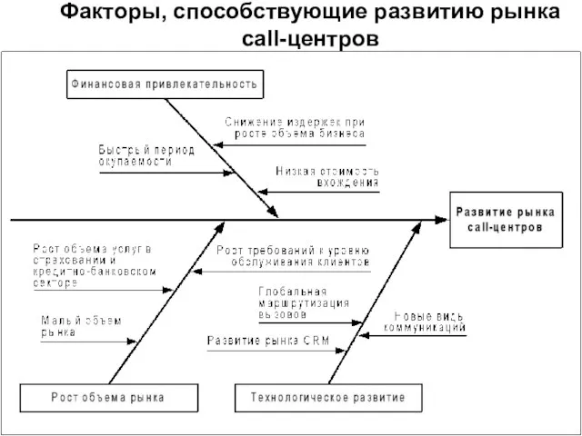 Факторы, способствующие развитию рынка call-центров