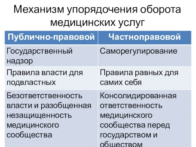 Механизм упорядочения оборота медицинских услуг