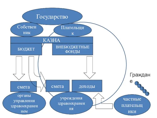 частные плательщики органы управления здравоохранением Собственник Плательщик учреждения здравоохранения Государство КАЗНА БЮДЖЕТ