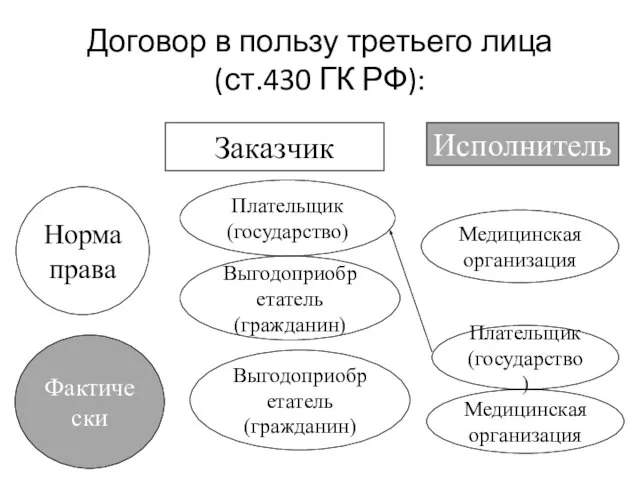 Договор в пользу третьего лица (ст.430 ГК РФ): Заказчик Исполнитель Норма права