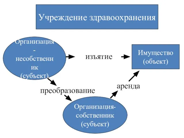 Учреждение здравоохранения Имущество (объект) Организация- несобственник (субъект) преобразование Организация- собственник (субъект) изъятие аренда