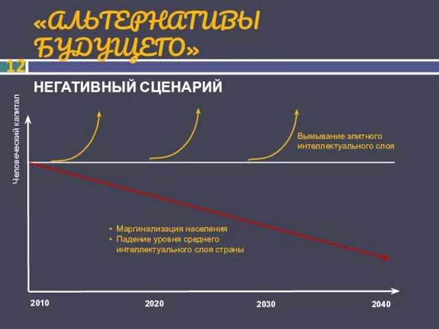 «АЛЬТЕРНАТИВЫ БУДУЩЕГО» НЕГАТИВНЫЙ СЦЕНАРИЙ 2010 2030 2040 2020 Человеческий капитал Маргинализация населения