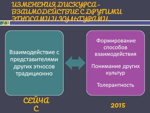 ИЗМЕНЕНИЯ ДИСКУРСА – ВЗАИМОДЕЙСТВИЕ С ДРУГИМИ ЭТНОСАМИ И КУЛЬТУРАМИ СЕЙЧАС 2015