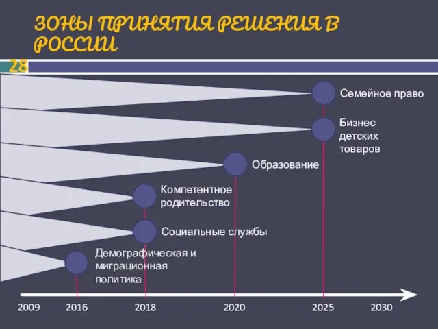 ЗОНЫ ПРИНЯТИЯ РЕШЕНИЯ В РОССИИ