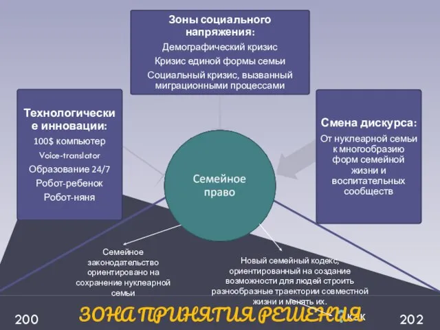 Семейное законодательство ориентировано на сохранение нуклеарной семьи Новый семейный кодекс, ориентированный на