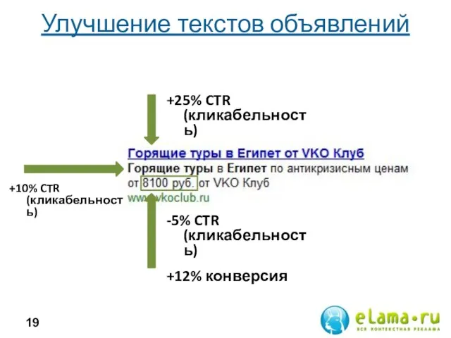 Улучшение текстов объявлений +25% CTR (кликабельность) +10% CTR (кликабельность) -5% CTR (кликабельность) +12% конверсия