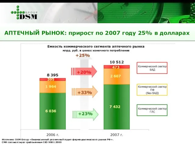 АПТЕЧНЫЙ РЫНОК: прирост по 2007 году 25% в долларах Источник: DSM Group