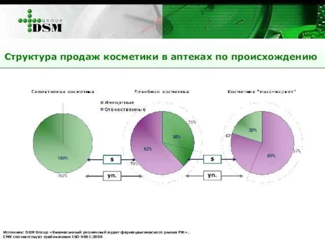 Структура продаж косметики в аптеках по происхождению Источник: DSM Group «Ежемесячный розничный