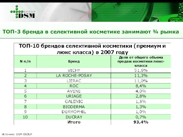 ТОП-3 бренда в селективной косметике занимают ¾ рынка Источник: DSM GROUP