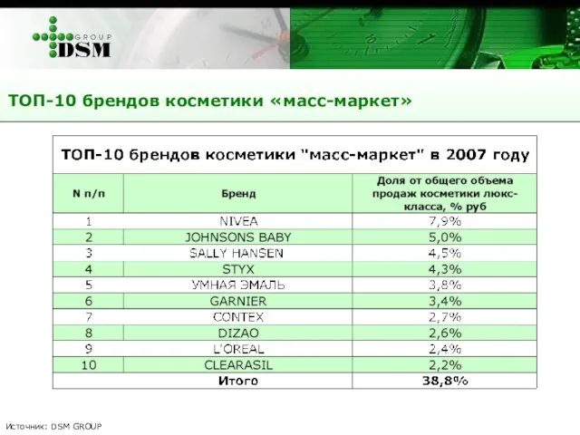 ТОП-10 брендов косметики «масс-маркет» Источник: DSM GROUP