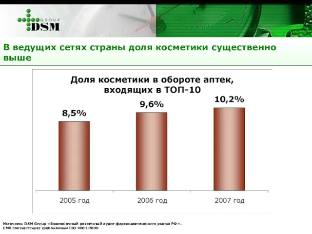 В ведущих сетях страны доля косметики существенно выше Источник: DSM Group «Ежемесячный