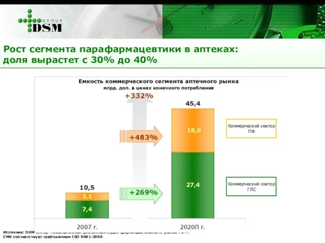 Рост сегмента парафармацевтики в аптеках: доля вырастет с 30% до 40% Источник: