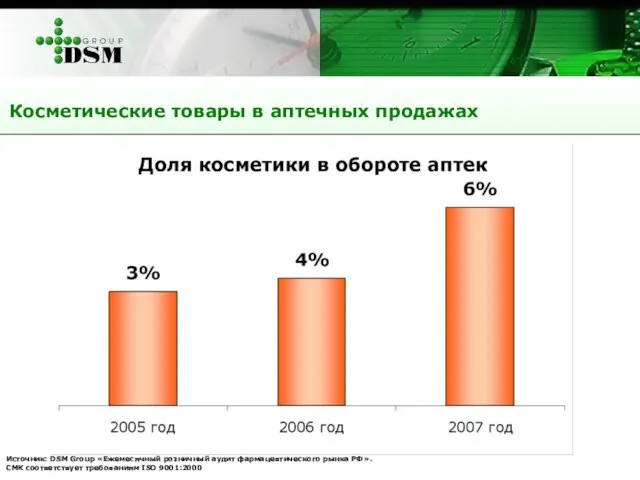 Косметические товары в аптечных продажах Источник: DSM Group «Ежемесячный розничный аудит фармацевтического